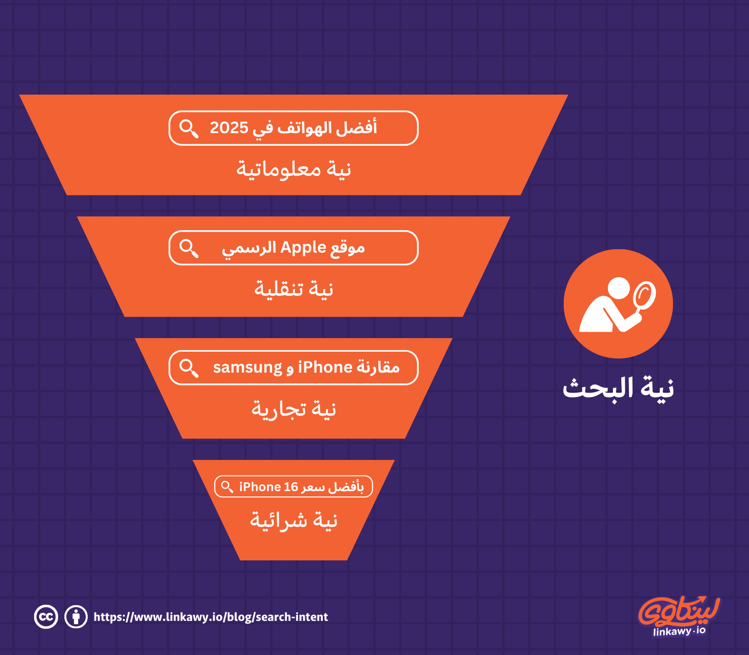 نية البحث ورحلة شراء العميل